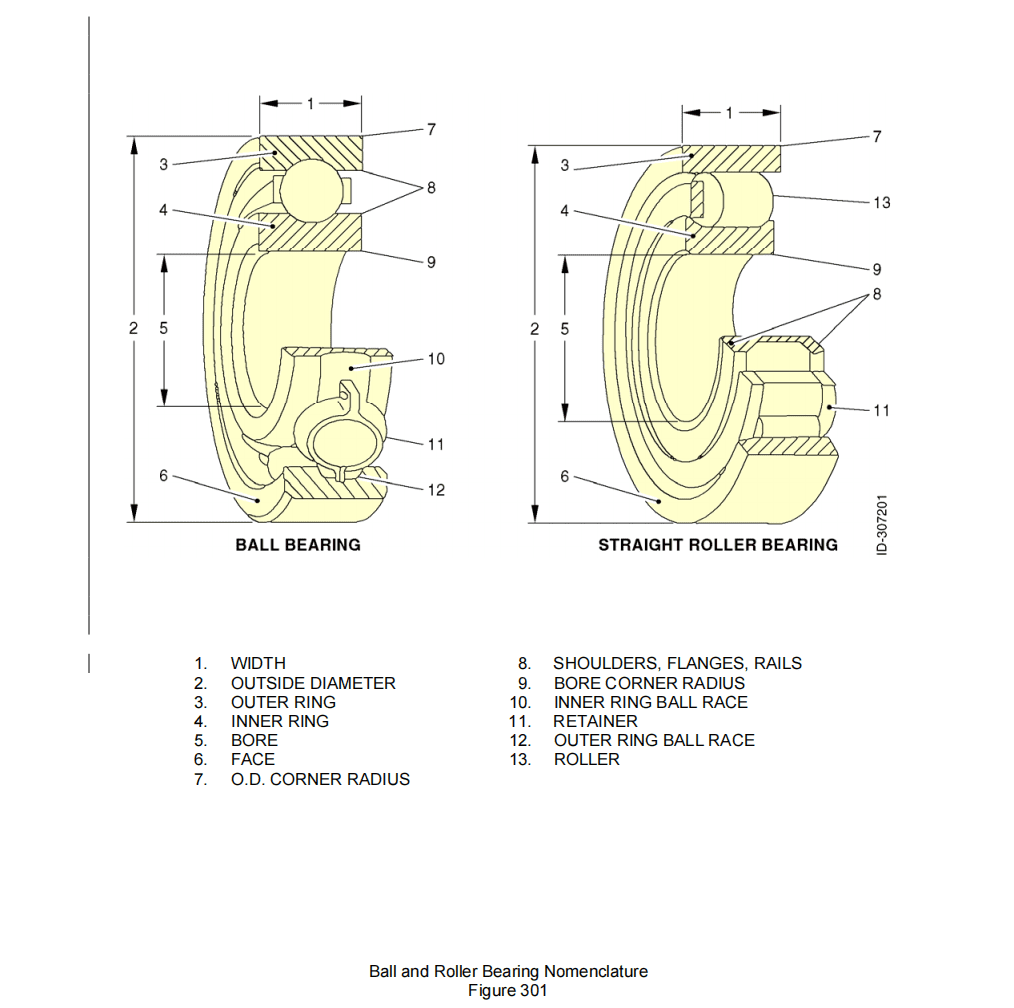 图片[1]-SECTION III – INSPECTION 1. Standard Inspection Practices -E. Bearing Inspection轴承检查-航修札记