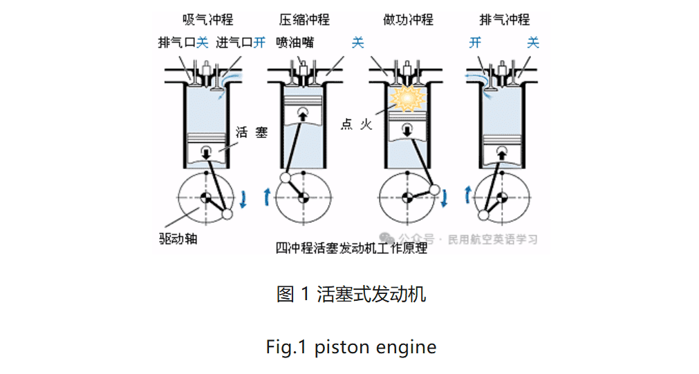 图片[1]-航空发动机的种类-活塞式和喷气式发动机 Types of Aero-Engine-Piston and Jet Engines【转】-航修札记