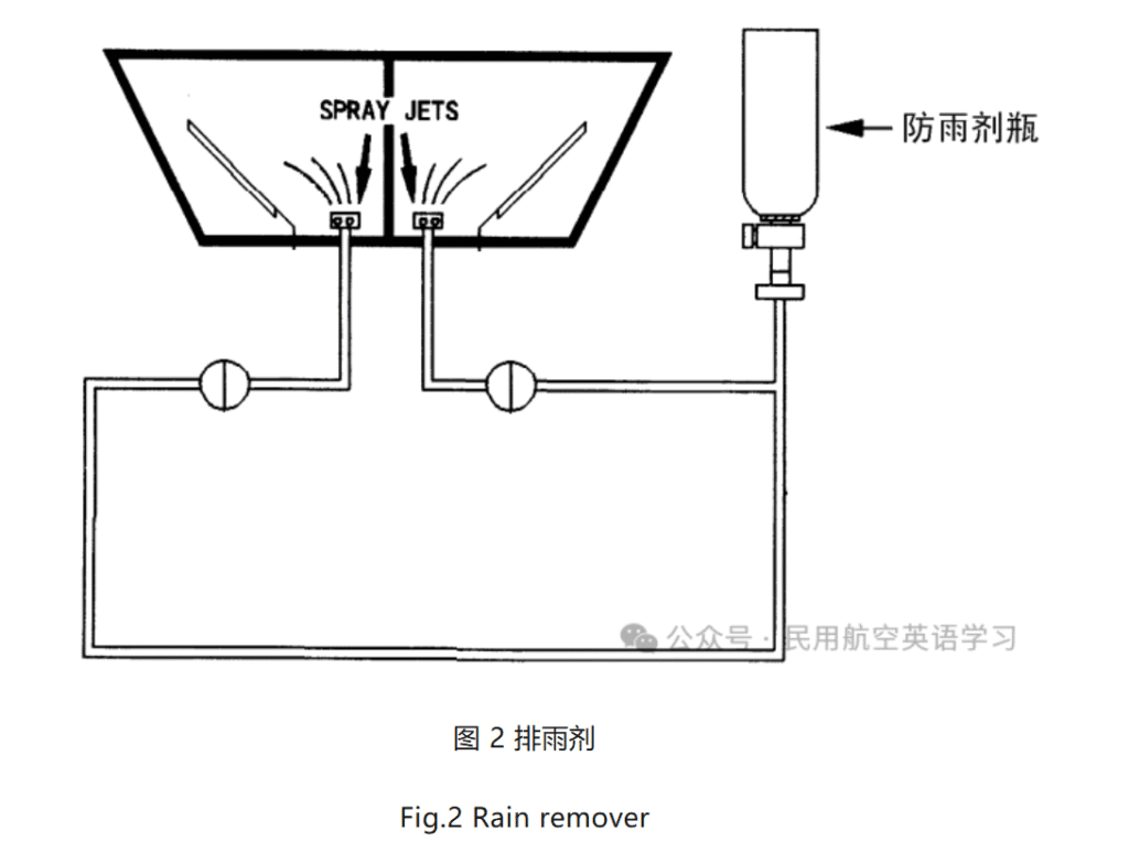 图片[2]-飞机排雨方法 Aircraft Rain Drainage Method【转】-航修札记
