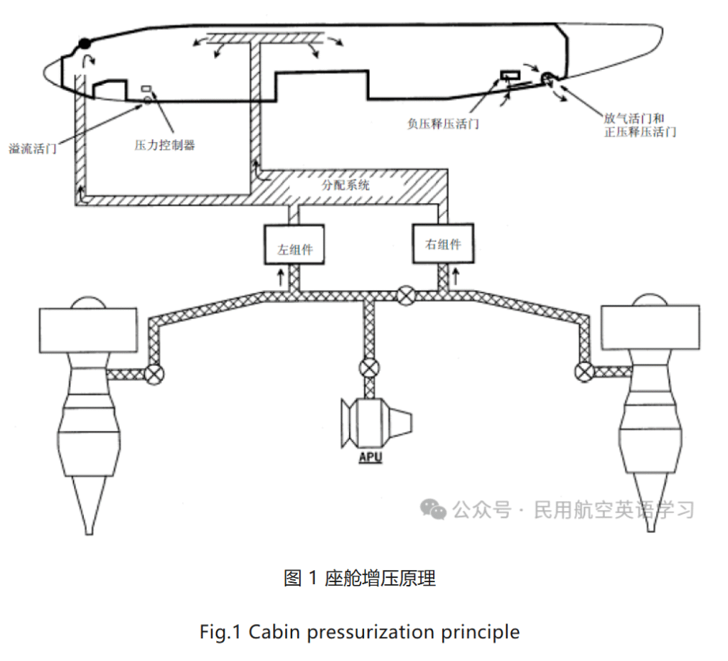 图片[1]-座舱增压控制的原理（Principle of Cabin Pressurization Control）【转】-航修札记