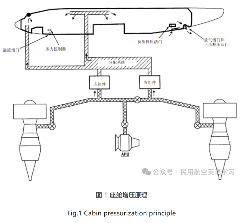 座舱增压控制的原理(Principle of Cabin Pressurization Control)【转】-航修札记