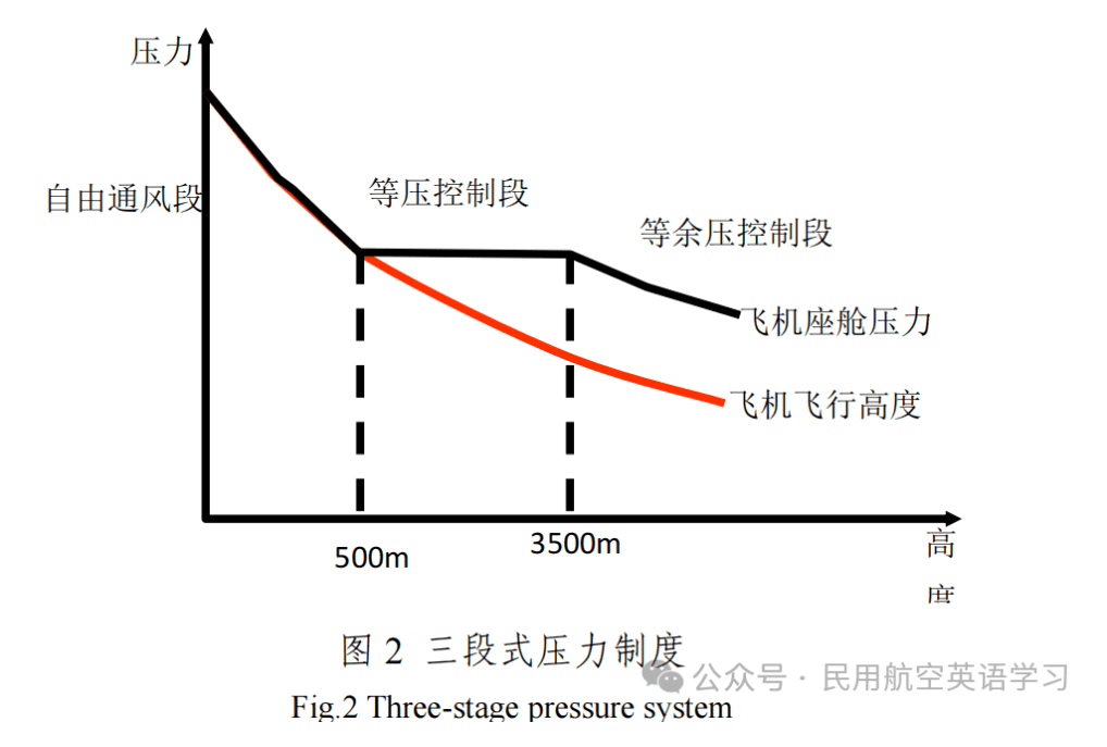 图片[2]-座舱增压控制的原理（Principle of Cabin Pressurization Control）【转】-航修札记