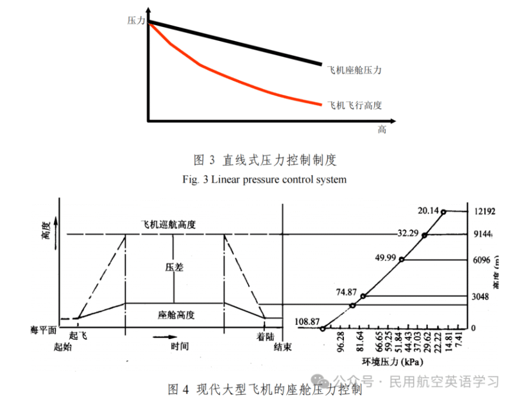 图片[3]-座舱增压控制的原理（Principle of Cabin Pressurization Control）【转】-航修札记
