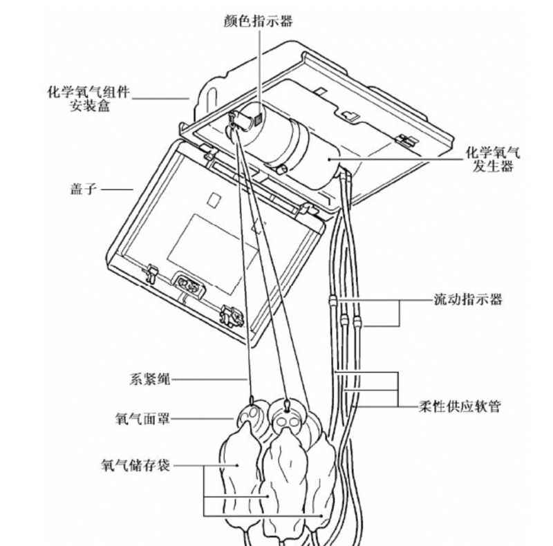 客舱氧气系统 Cabin Oxygen System【转】-航修札记