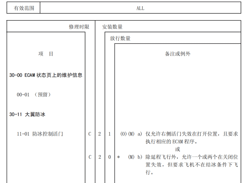 最低设备清单 Minimum Equipment List (MEL)【转】-航修札记