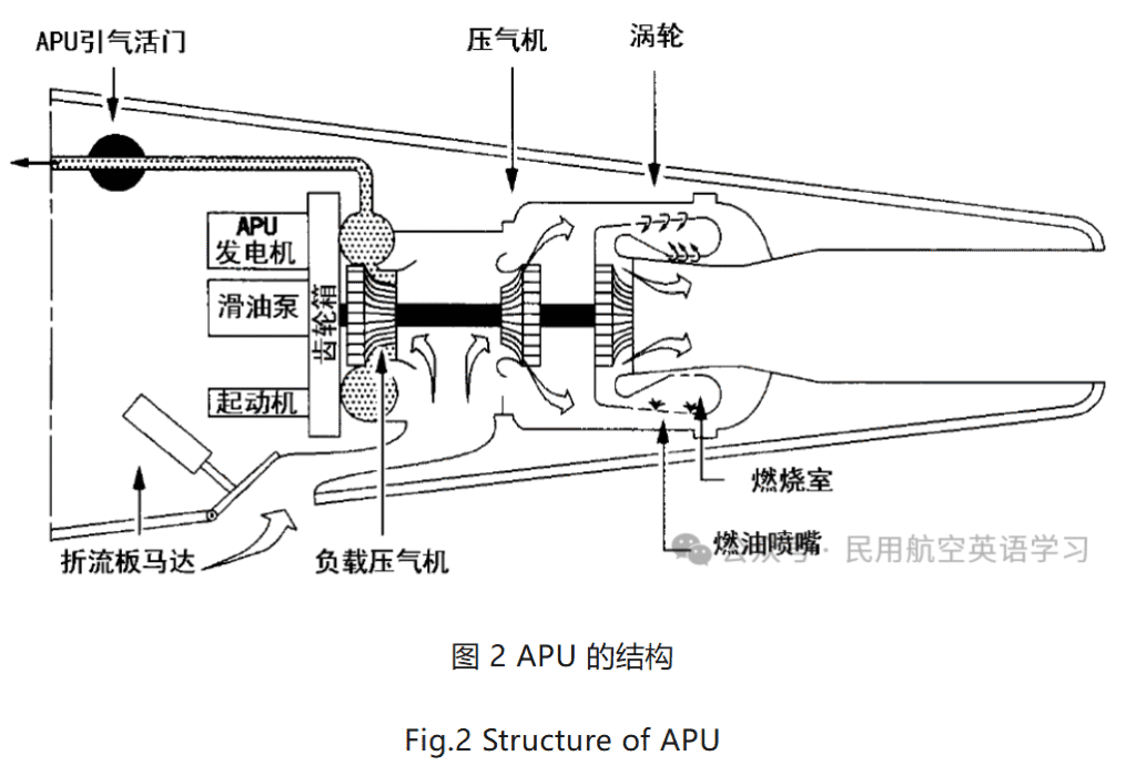 图片[2]-辅助动力装置（APU）Auxiliary Power Unit (APU)【转】-航修札记