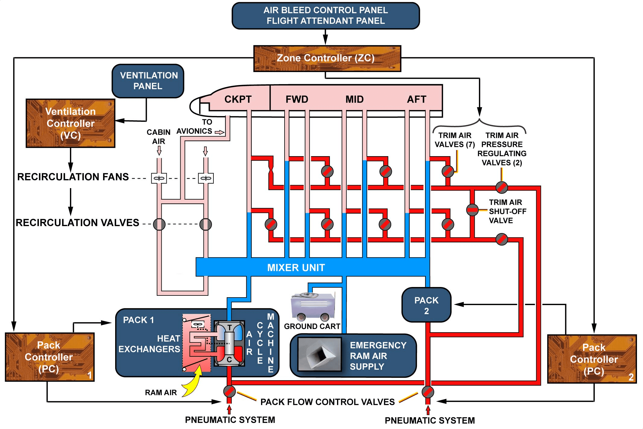 空调和增压系统(Air conditioning and Pressurization System)【转】-航修札记