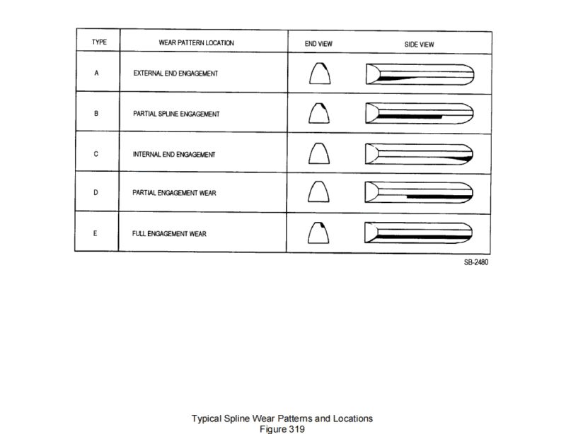 SECTION III – INSPECTION 1. Standard Inspection Practices -F. 齿轮和花键检查-航修札记