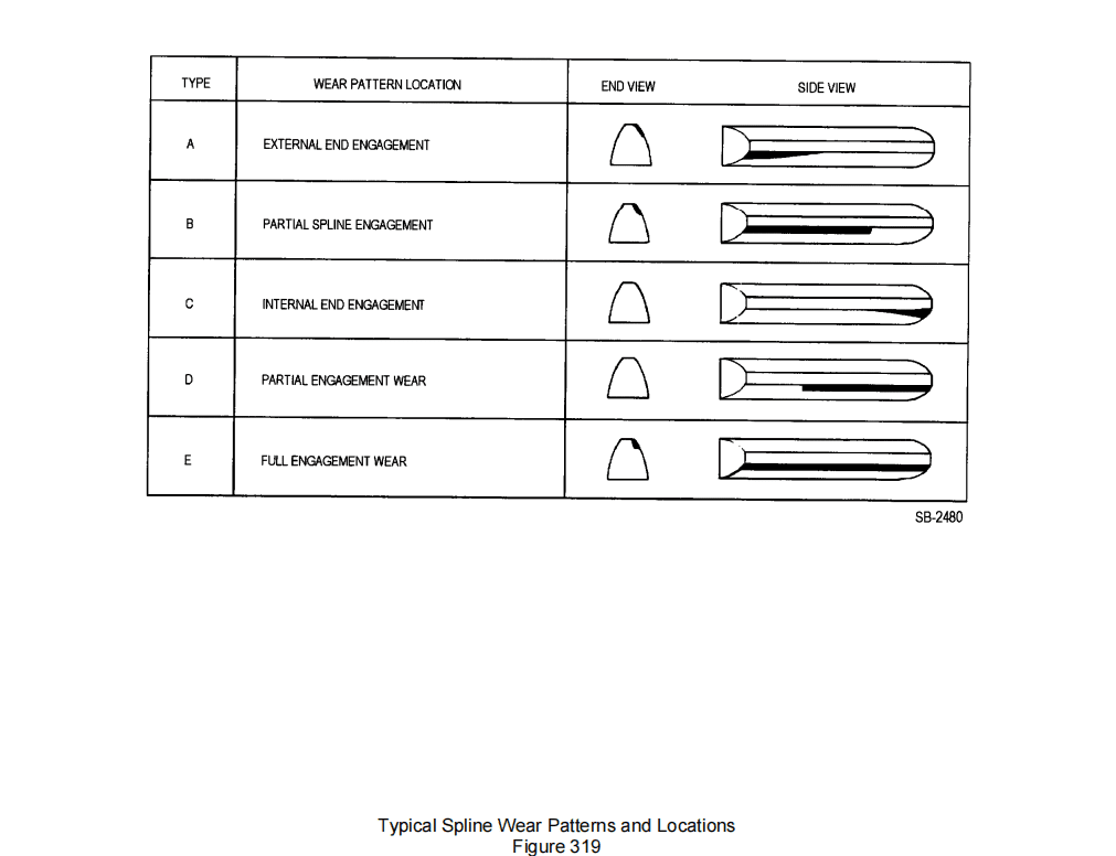 SECTION III – INSPECTION 1. Standard Inspection Practices -F. 齿轮和花键检查-航修札记