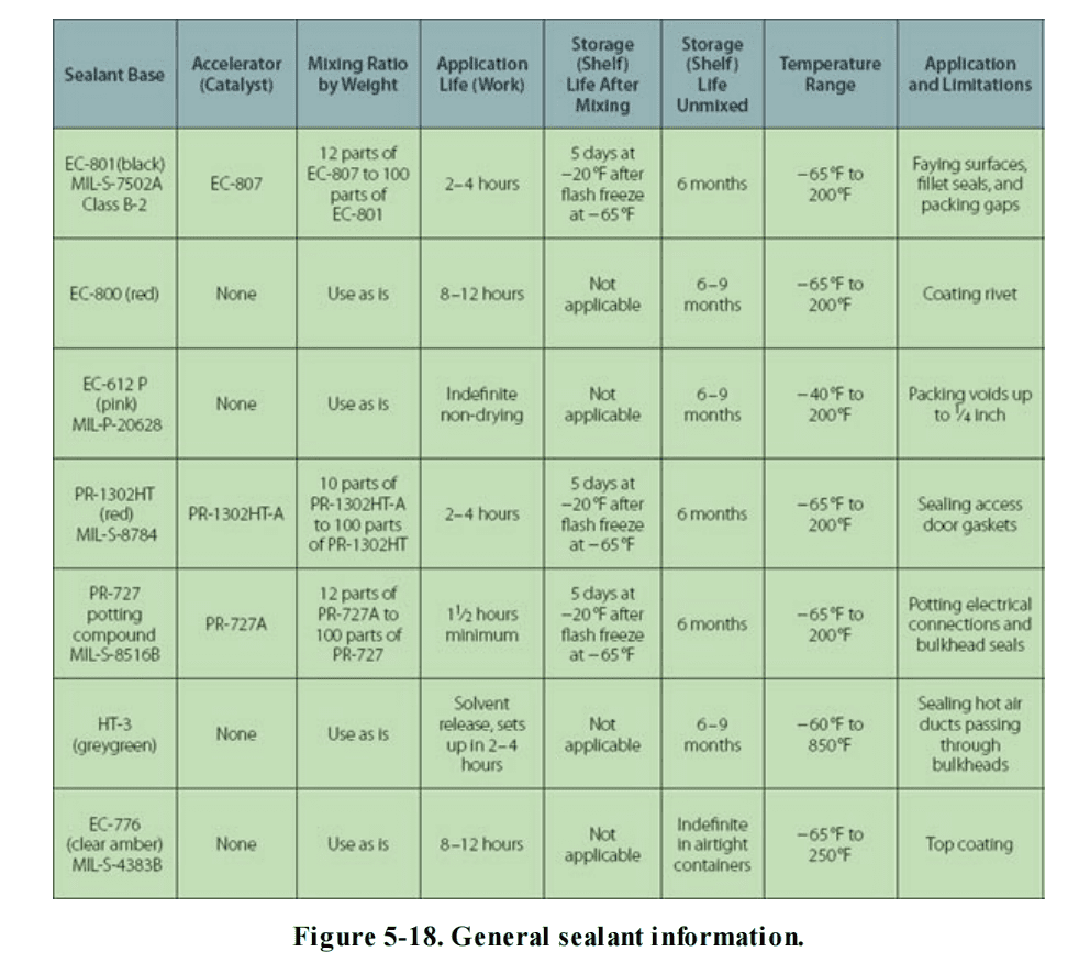 Sealing Compounds-航修札记