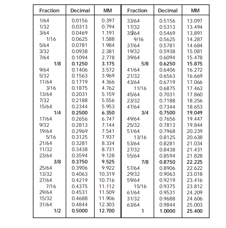 1.1 Fraction, Decimal, and Metric Equivalents-航修札记