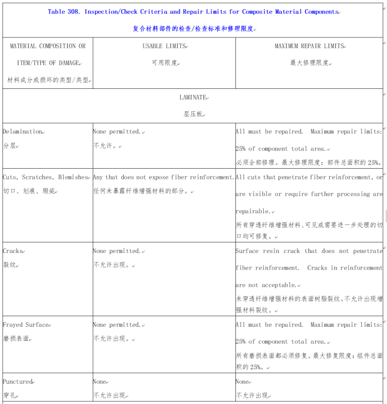 SECTION III – INSPECTION 1. Standard Inspection Practices -N.复合材料部件-航修札记
