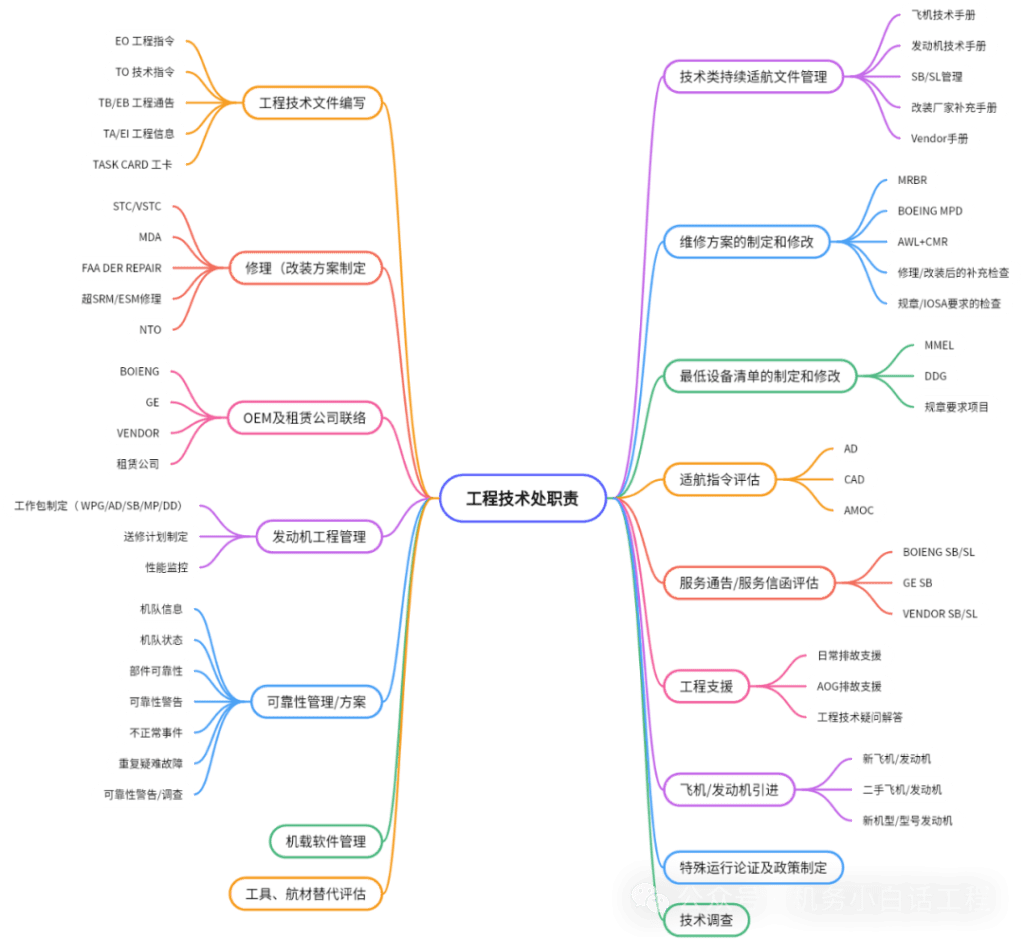 飞机维修工程管理-工程技术管理-航修札记