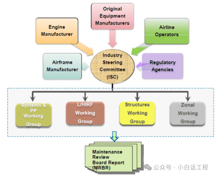 飞机维修工程管理-维修审查委员会报告(MRBR)-航修札记