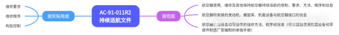 飞机维修工程管理-持续适航文件-航修札记