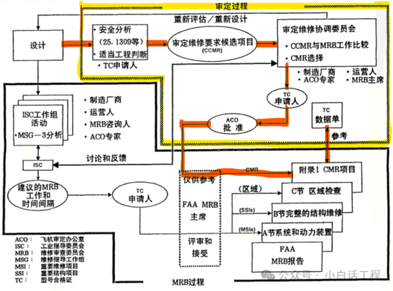 飞机维修工程管理-审定维修要求(CMR)-航修札记