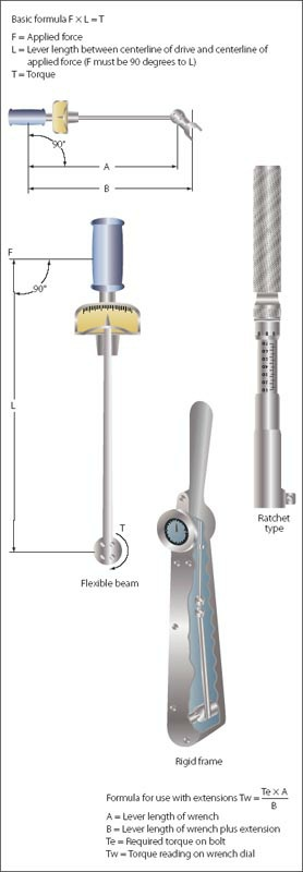 紧固件扭矩(力矩)-扭矩与扭矩扳手-手柄加长是否影响力矩??-开口销孔对齐-航修札记