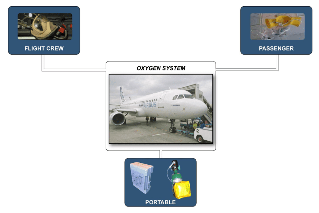 A320-35氧气【系统原理】-航修札记