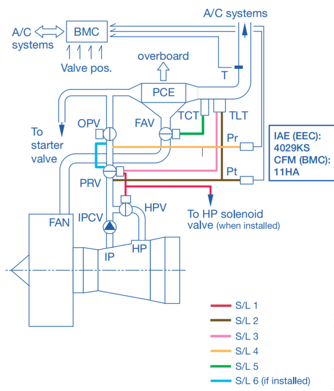 发动机引气系统操作/故障排除指南In Service Information Ref: ISI 36.11.00090 A319/A320/A321 CEO ATA 36-11-航修札记