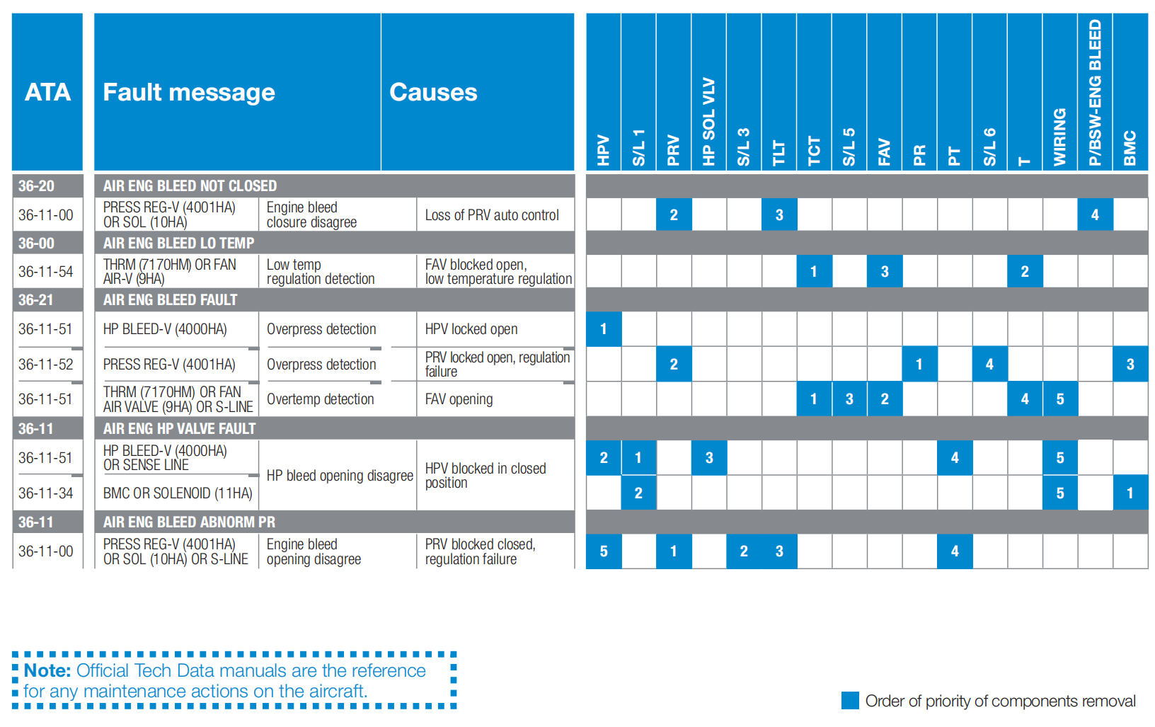 图片[2]-发动机引气系统操作/故障排除指南In Service Information Ref: ISI 36.11.00090 A319/A320/A321 CEO ATA 36-11-航修札记