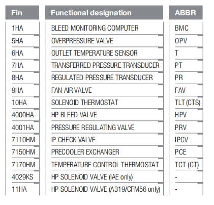 图片[3]-发动机引气系统操作/故障排除指南In Service Information Ref: ISI 36.11.00090 A319/A320/A321 CEO ATA 36-11-航修札记