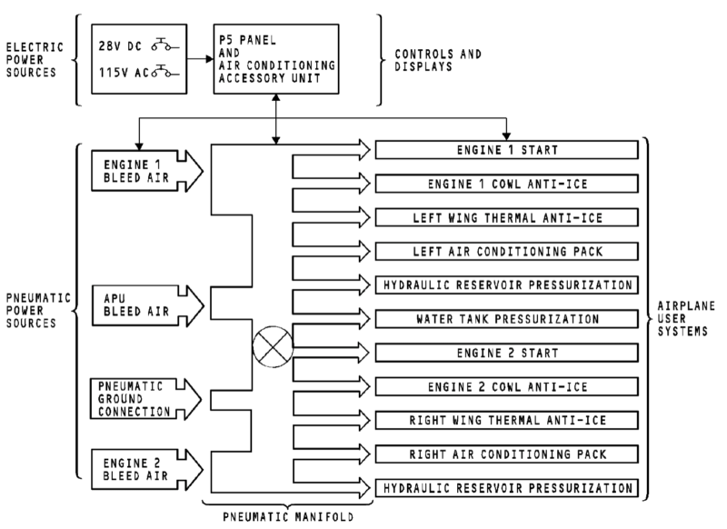 737NG-ATA 36 气源系统【系统原理】-航修札记
