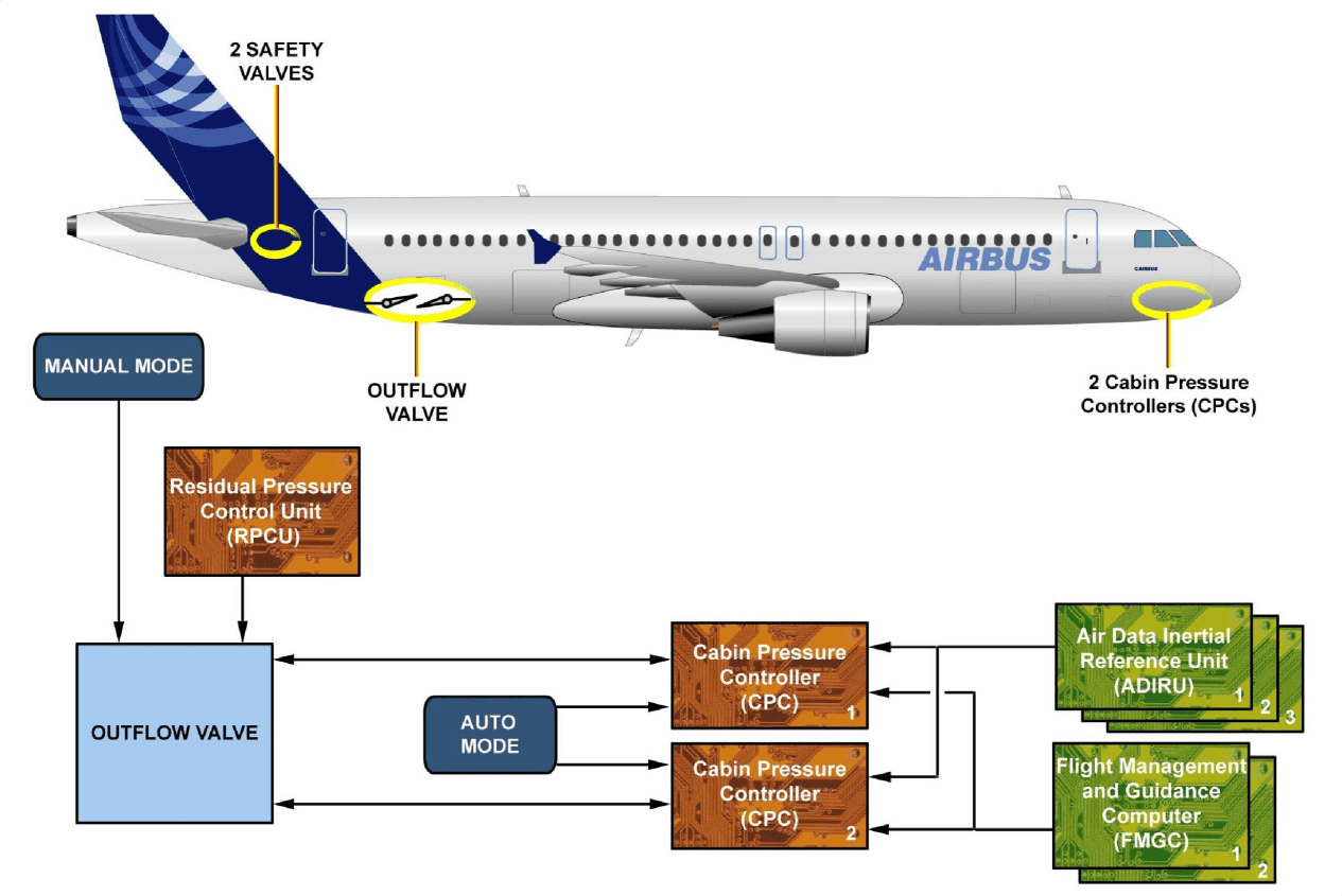 A320-21空调【系统原理】-航修札记