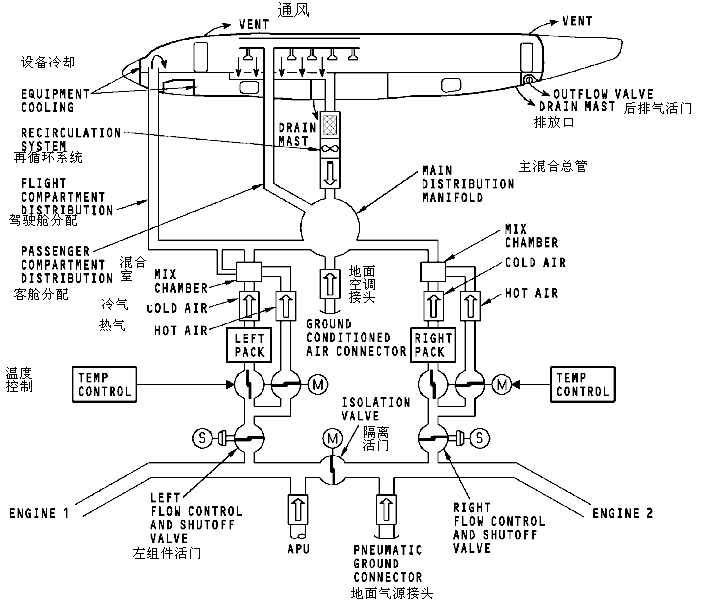 图片[1]-737NG-ATA21 空调系统【系统原理】-航修札记
