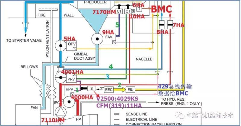 A320(V2500)ECAM警告AIR ENG HP VALVE FAULT排故分析 | HPV关闭位故障详解